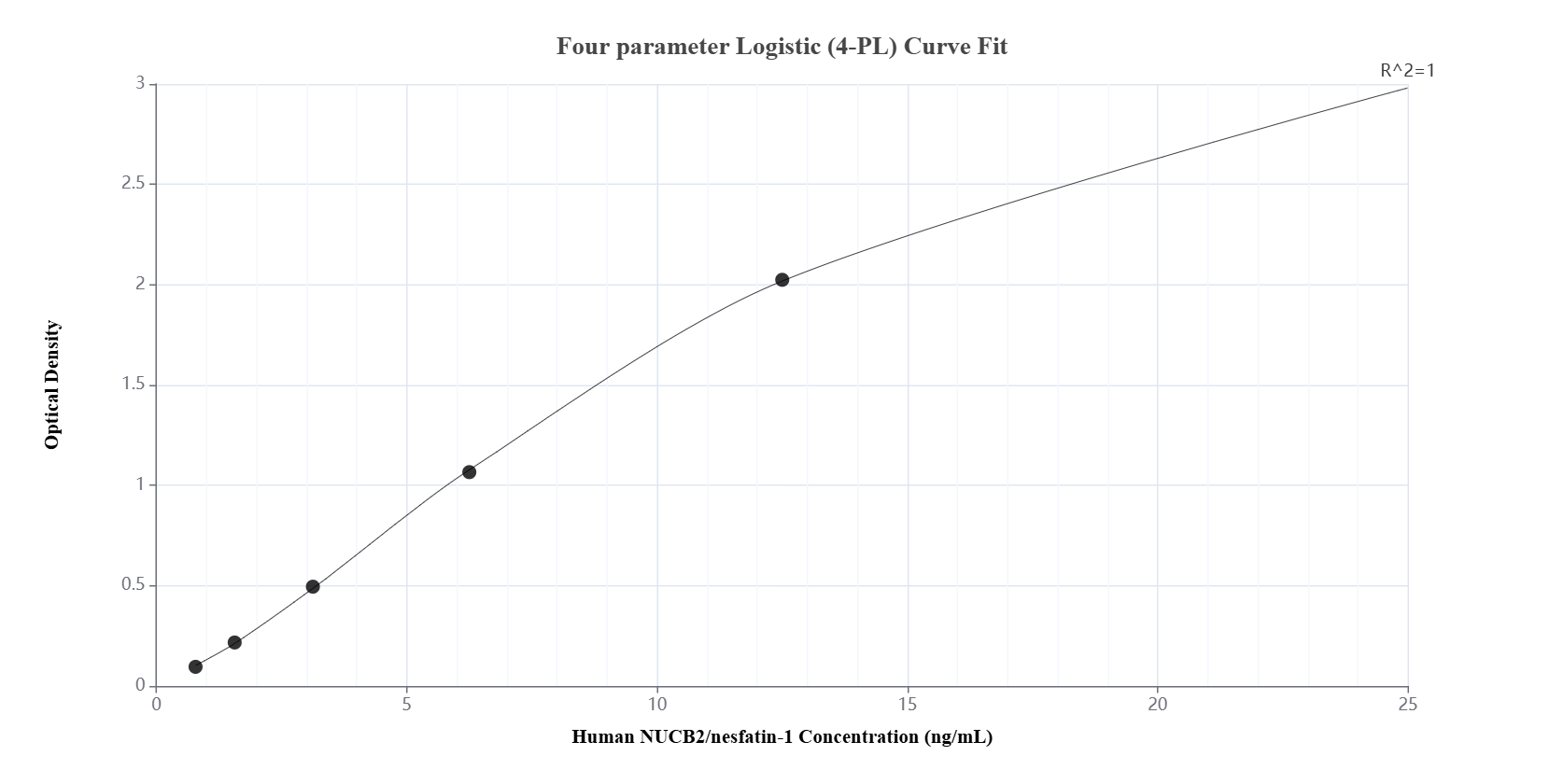 Sandwich ELISA standard curve of MP00864-4